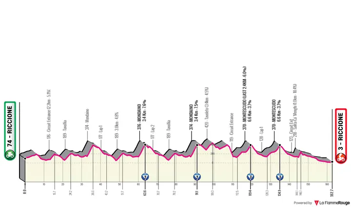 Stage 1: Riccione - Riccione, 161.8 kilometers