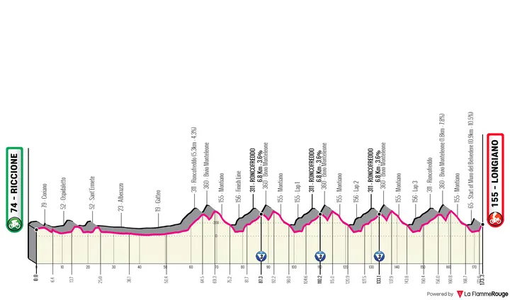 Stage 2: Riccione - Longiano, 172.5 kilometers