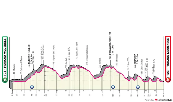 Stage 4: Fiorano Modenese - Fiorano Modenese, 168.5 kilometers