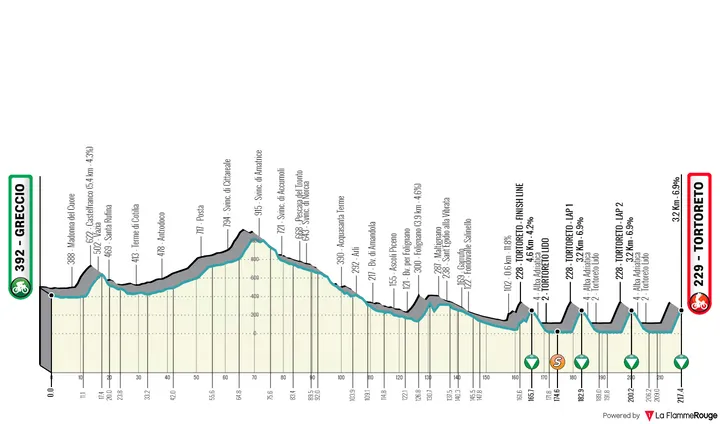 Stage 4: Greccio - Tortoreto, 219 kilometers