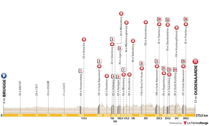 Brugge - Oudenaarde, 273.4 kilometers&nbsp;