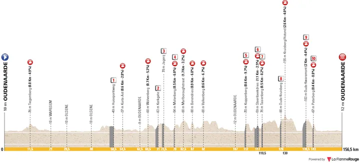 Tour des Flandres WE: Oudenaarde - Oudernaarde, 156.5 kilometers