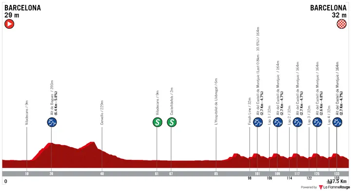 Stage 7: Barcelona – Barcelona, 135.8 kilometers