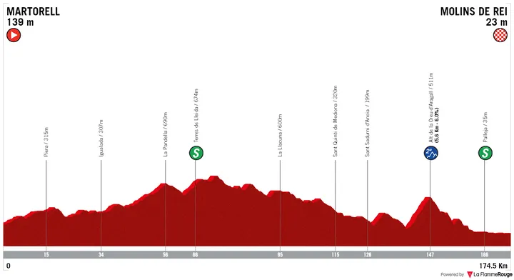 Stage 6: Martorell – Molins de Rei, 174.5 kilometers