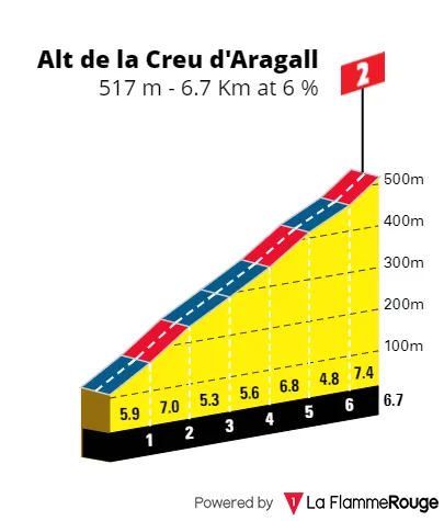 Alt de la Creu d'Aragall: 6.7Km; 6%; 27.5Km to go