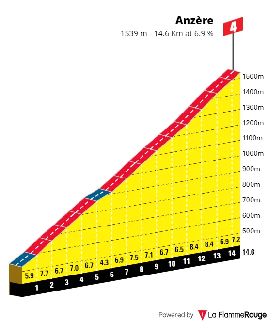 Anzère: 14.6Km; 6.9%; 117Km to go