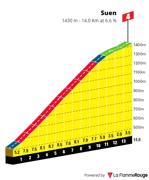 Suen: 14Km; 6.6%; 43Km to go