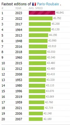 Fastest Paris-Roubaix editions. Via ProCyclingStats