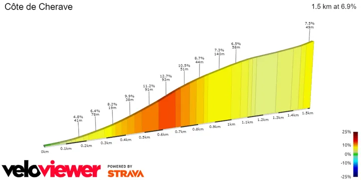 Côte de Cherave: 1.5Km; 6.9%; 6Km to go