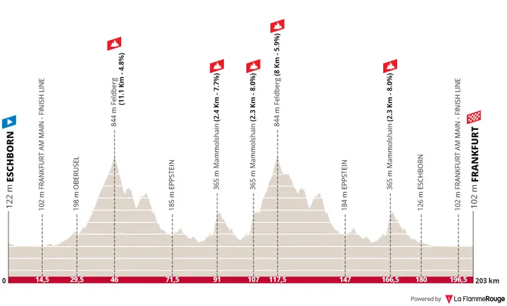Eschborn - Frankfurt, 203 kilometers