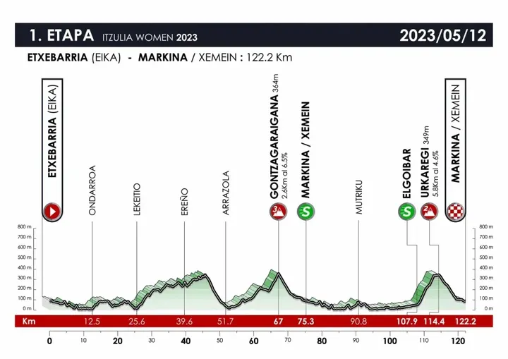 Stage 1: Etxebarria to Markina-Xemein, 122.2km