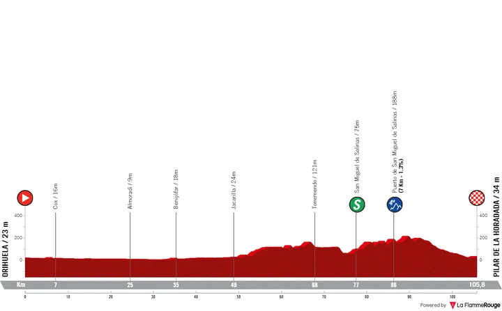 Stage 2: Orihuela - Pila de la Horadada, 105.8 kilometers
