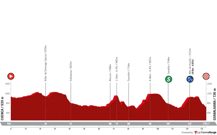 Stage 4: Cuenca - Guadalajara, 133.1 kilometers