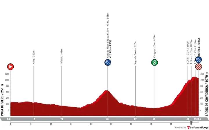 Stage 7: Pola de Siero - Lagos de Covadonga, 93.7 kilometers