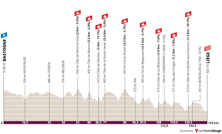 Bastogne - Liège, 143 kilometers