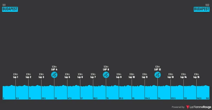 Stage 5: Budapest - Budapest, 152.3 kilometers