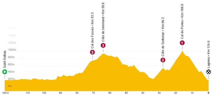 Stage 2: Saint-Vulbas - Lagnieu, 124 kilometers