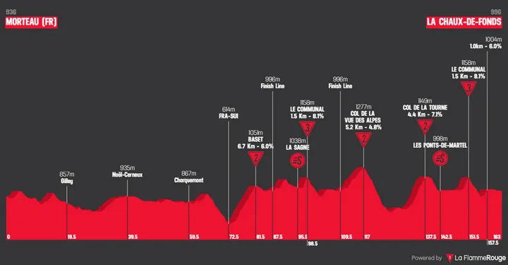 Stage 2: Morteau - La Chaux-de-Fonds, 162.7 kilometers
