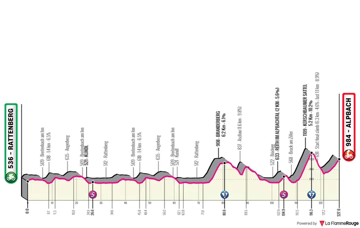 Stage 1: Rattenberg - Alpbach, 127.6Km