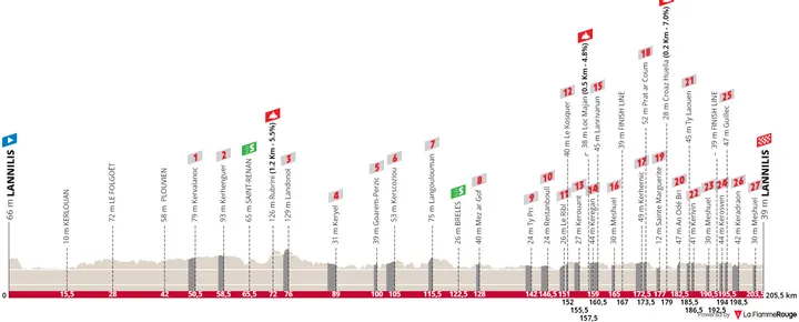 Plouguerneau - Lannilis, 205.5 kilometers