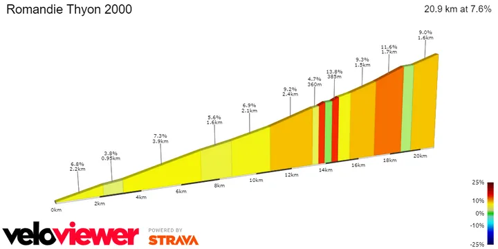 Thyon 2000: 20.9Km; 7.6%