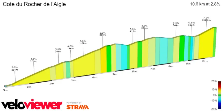 Côte du Rocher de l'Aigle: 10.6Km; 2.8%; 11.5Km to go