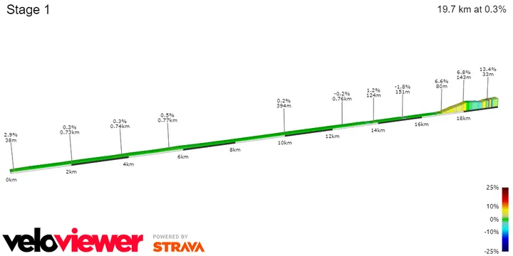 Stage 1