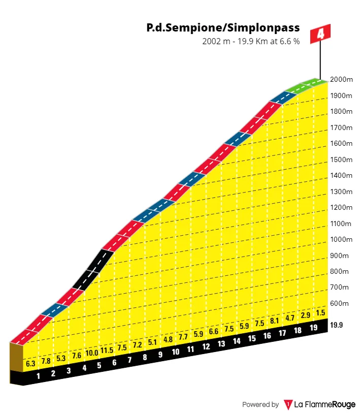 Simplonpass: 19.9Km; 6.6%; 138Km to go