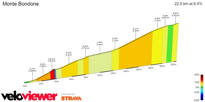 Monte Bondone: 22.5Km; 6.4%