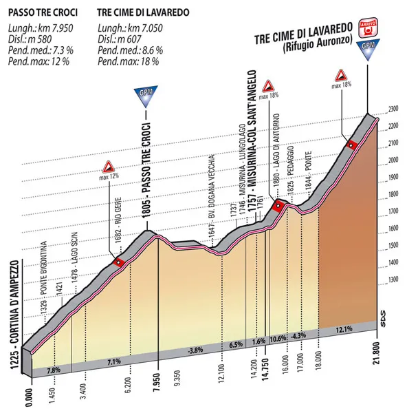 Tre Cime di Lavaredo: 3.7Km; 11.3%