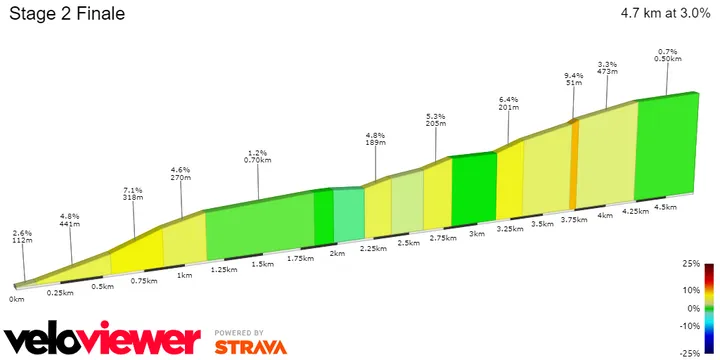 La Chaise-Dieu: 4.7Km; 3%