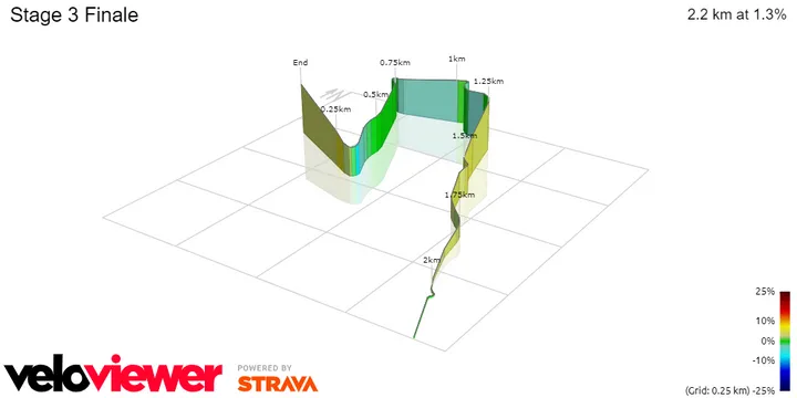 Stage 3 Finale