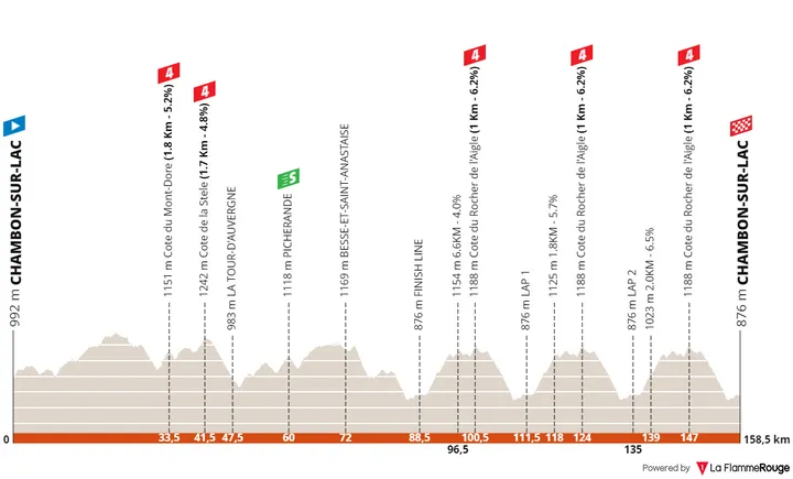 Stage 1: Chambon-sur-Lac - Chambon-sur-Lac, 158.5 kilometers