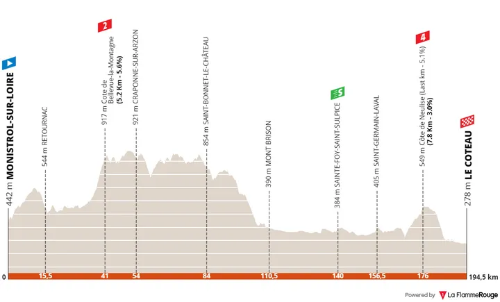 Stage 3: Monistrol-sur-Loire - Le Coteau, 194.7 kilometers