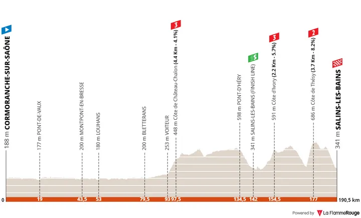 Stage 5: Cormoranche-sur-Saône - Salins-les-Bains, 190.6 kilometers