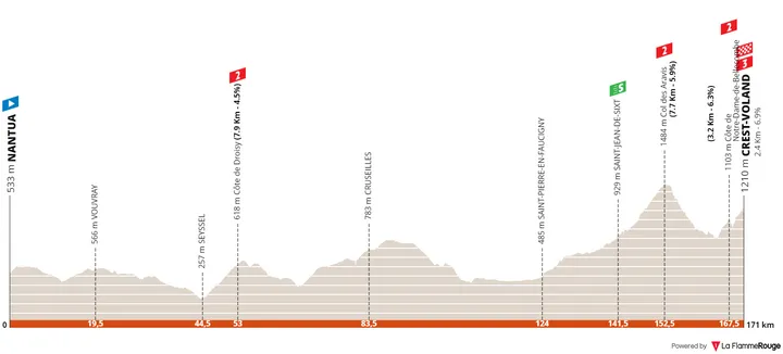 Stage 6: Nantua - Crest-Voland, 171.3 kilometers