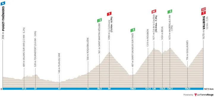 Puget-Thiéniers - Valberg, 167.5 kilometers