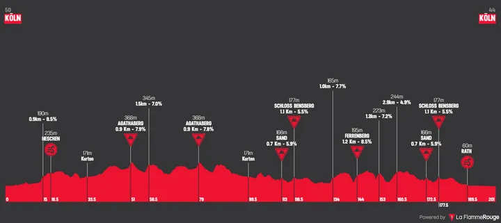 Köln - Köln, 201 kilometers
