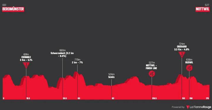 Stage 2: Beromünster - Nottwil, 175.5 kilometers