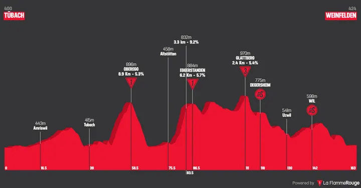 Stage 7: Tübach - Weinfelden, 162.7 kilometers