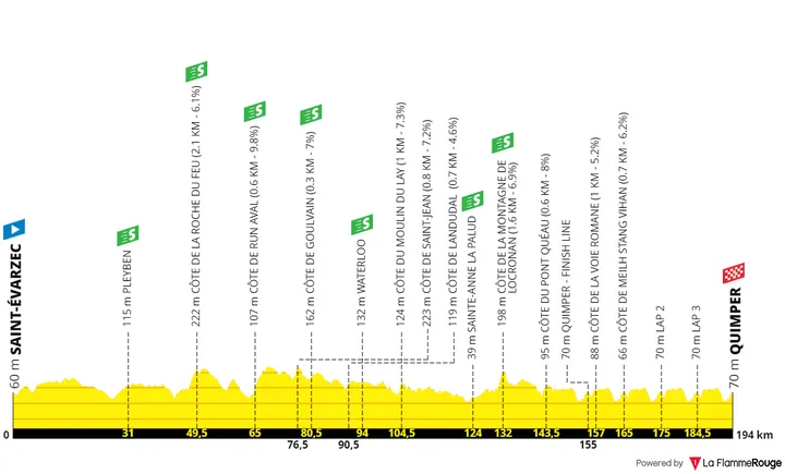 Saint-Évarzec - Quimper, 194 kilometers