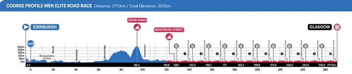 Edinburgh - Glasgow, 277.6 kilometers