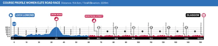 Loch Lomond - Glasgow, 154.3 kilometers