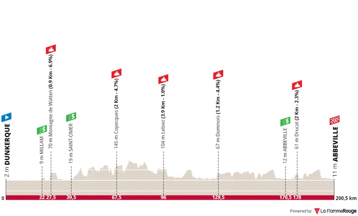 Stage 1: Dunkerque - Abbeville, 200.5 kilometers