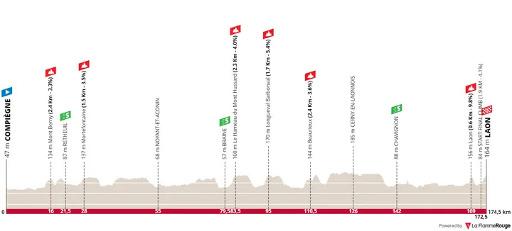 Stage 2: Compiègne - Laon, 174.9 kilometers