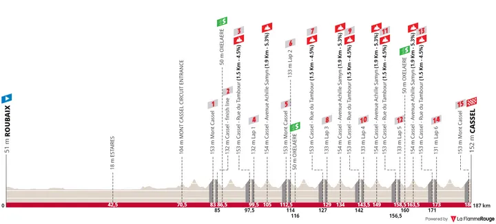Stage 5: Roubaix - Cassel, 187.2 kilometers