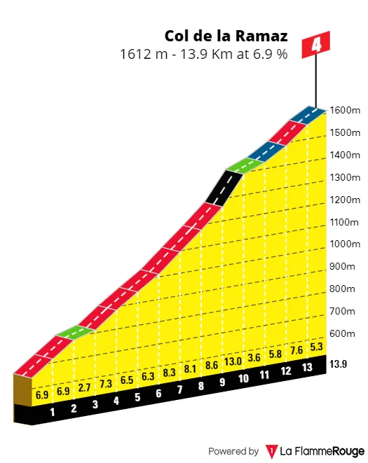 Col de la Ramaz: 13.9Km; 6.9%; 50.5Km to go