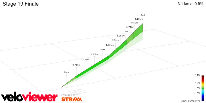 Stage 19 Finale