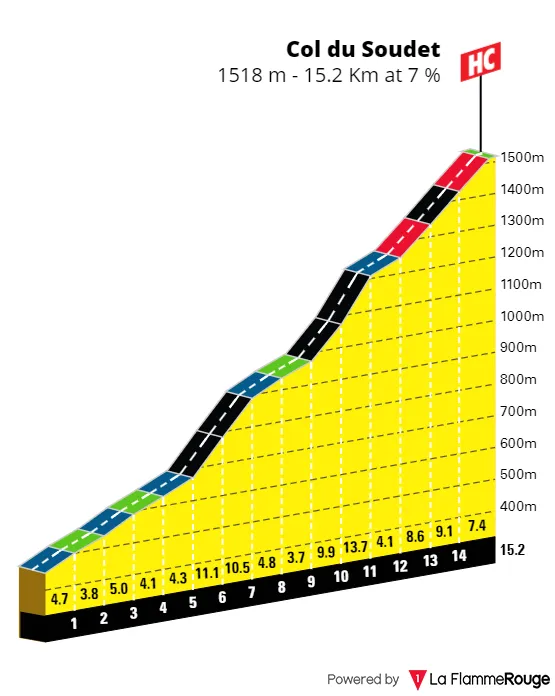 Col de Soudet: 15.2Km; 7%; 76Km to go