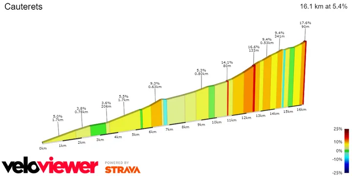Cauterets: 16.1Km; 5.4%